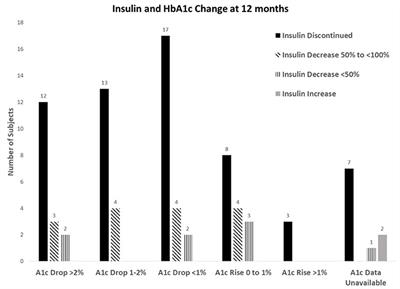 Clinical Use of a Real-World Low Carbohydrate Diet Resulting in Reduction of Insulin Dose, Hemoglobin A1c, and Weight